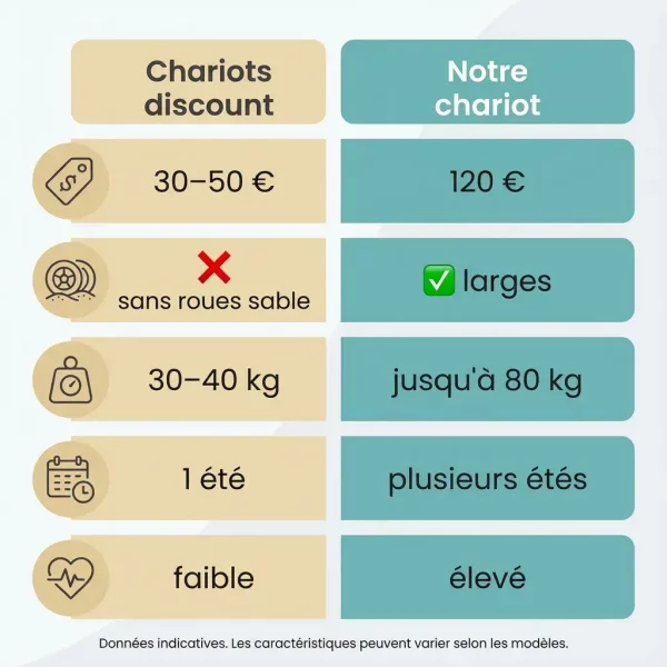 comparaison chariot de plage pas cher et chariot de plage robuste - chariot de plage action - chariot de plage decathlon - chariot de plage Gifi